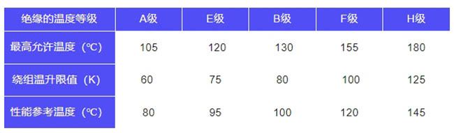 圖為西瑪電機的絕緣與溫升的參數對應表