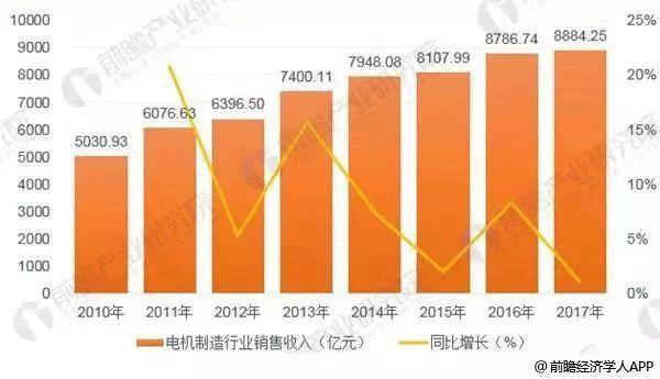 中國電機制造行業發展現狀分析——西安西瑪電機