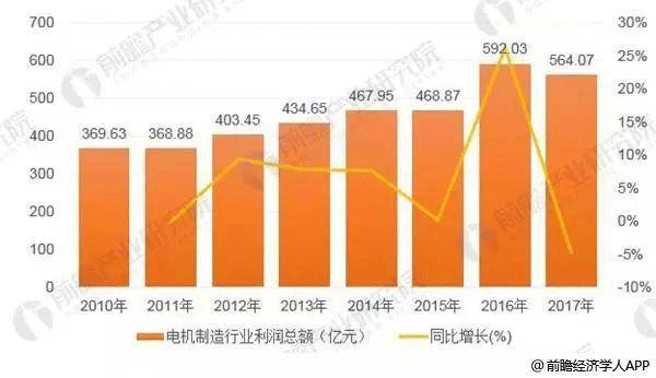 中國電機制造行業發展現狀分析——西安西瑪電機